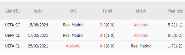 Thành tích đối đầu Atalanta vs Real Madrid
