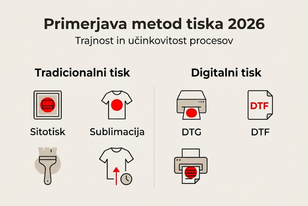 Infografika prikazuje različne tehnike tiskanja na tekstil in jih med seboj primerja.