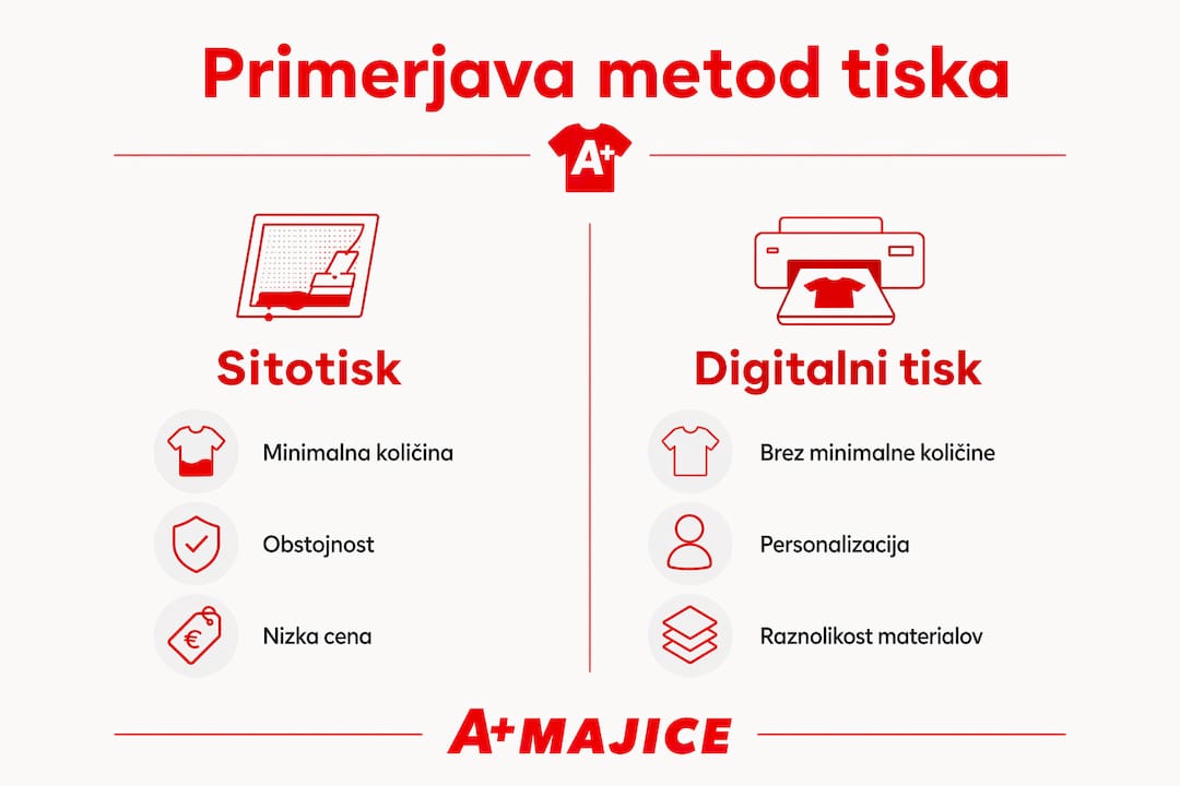 Infografika prikazuje primerjavo različnih tehnik tiskanja na promocijska oblačila.