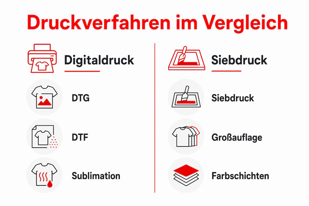 Übersichtsgrafik: Die wichtigsten T-Shirt Drucktechniken im direkten Vergleich