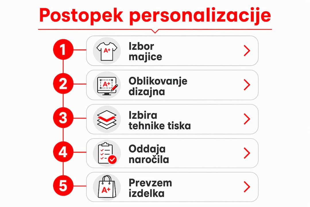 Grafični prikaz postopka izdelave unikatne majice – od izbire dizajna do končne personalizacije.