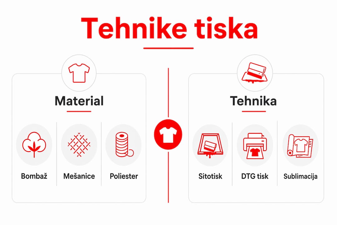 V tej infografiki boste našli pregled različnih materialov in načinov tiska na majice, skupaj z njihovimi prednostmi in slabostmi.