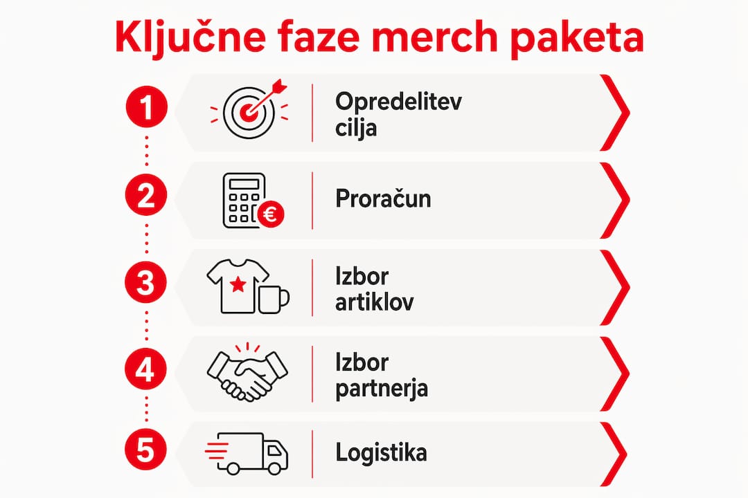 Na infografiki so nazorno prikazani najpomembnejši koraki pri pripravi paketa z izdelki za oboževalce.
