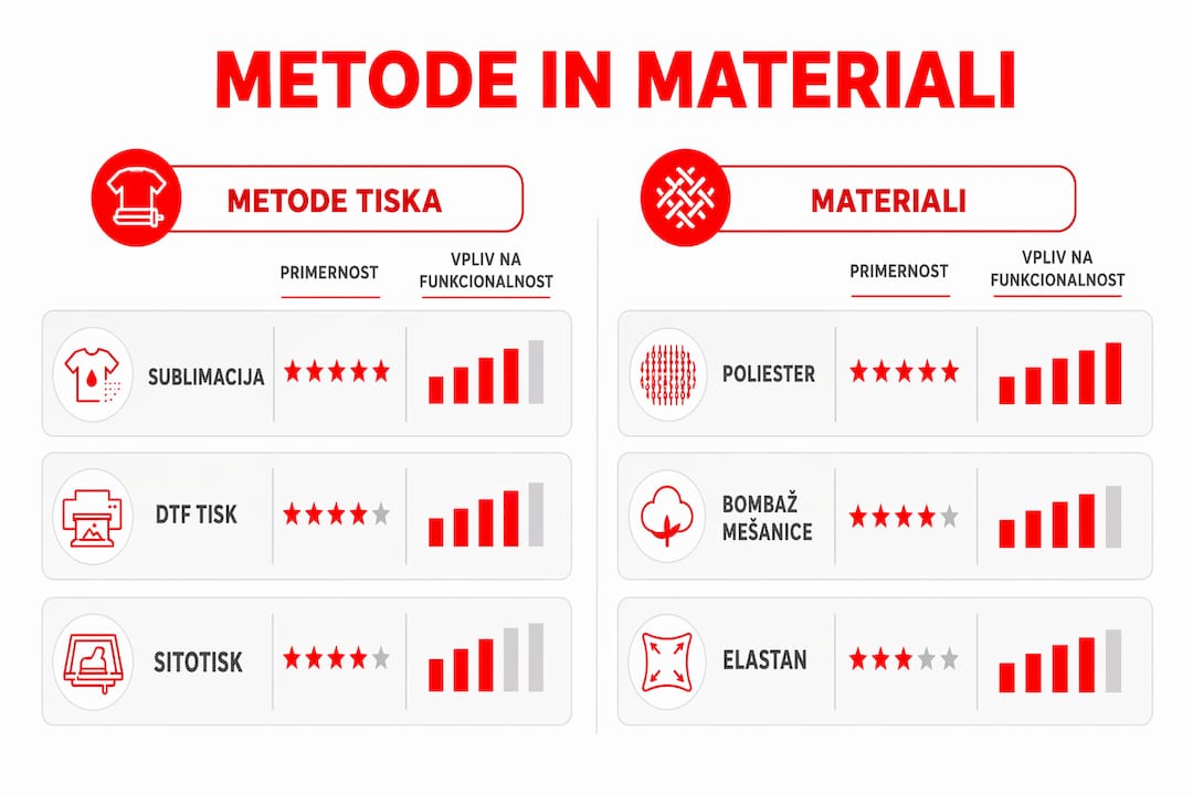 Naša infografika ponazarja primerjavo različnih tiskarskih tehnik in uporabljenih materialov.
