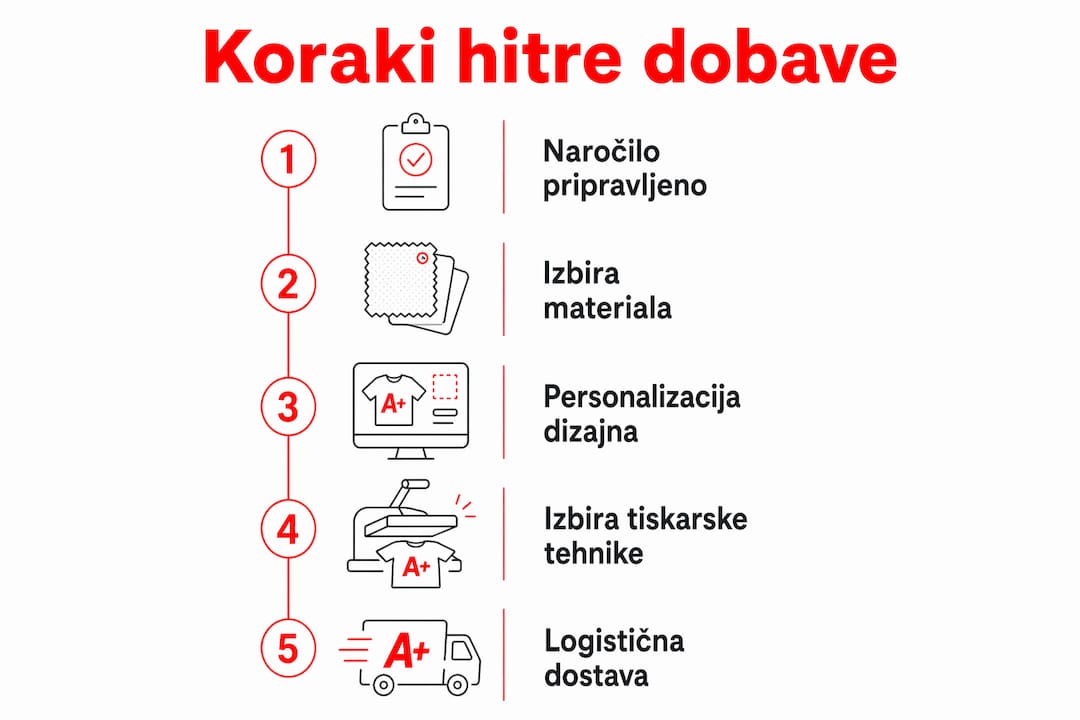 Naša infografika nazorno prikazuje, kako poteka hitra dostava oblačil – od trenutka, ko oddate naročilo, pa vse do prihoda paketa na vaš naslov.