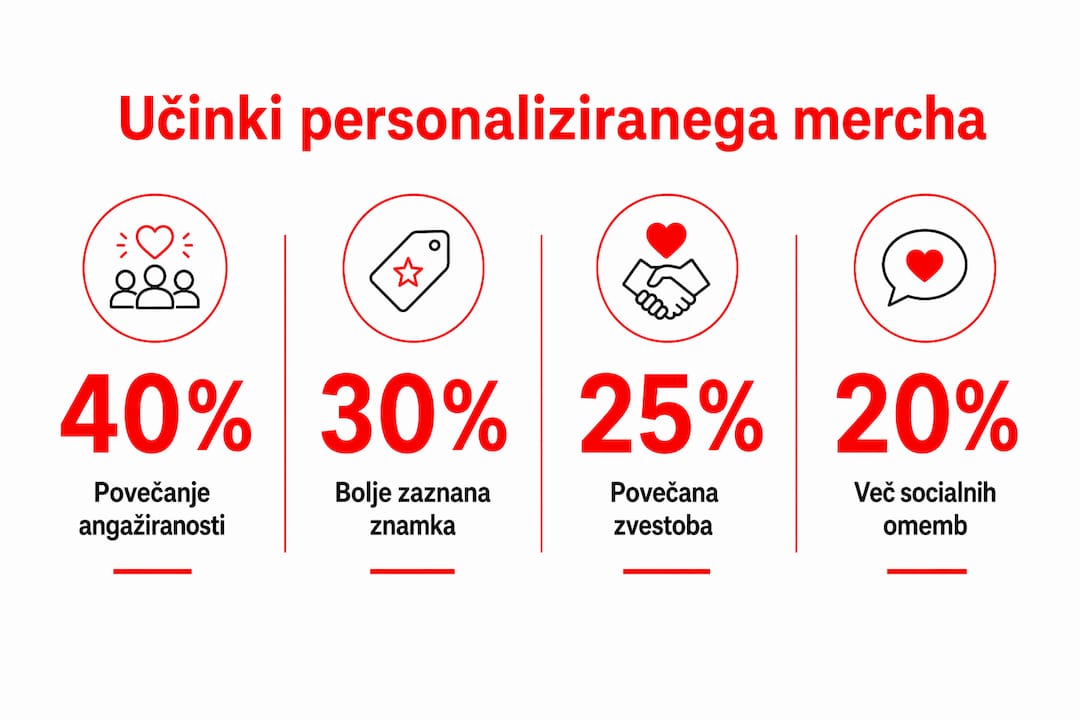 Na infografiki so zbrani najpomembnejši podatki o personaliziranih promocijskih izdelkih.