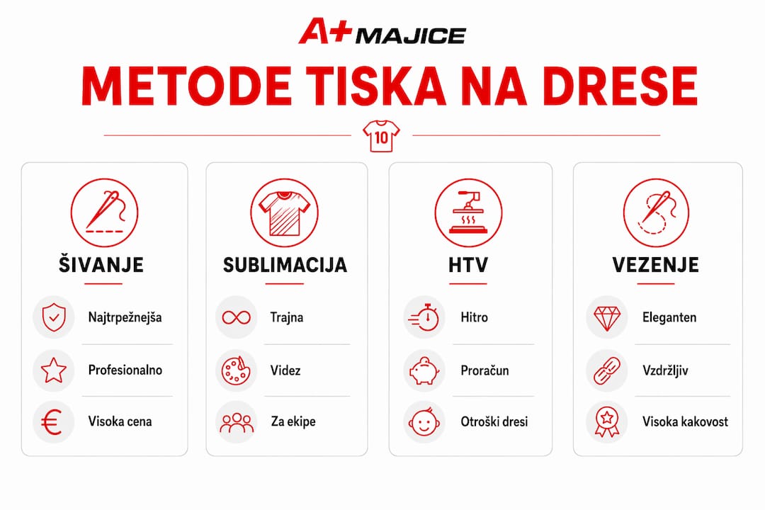 Infografika: Primerjava tehnik tiska na športne drese in njihove glavne značilnosti