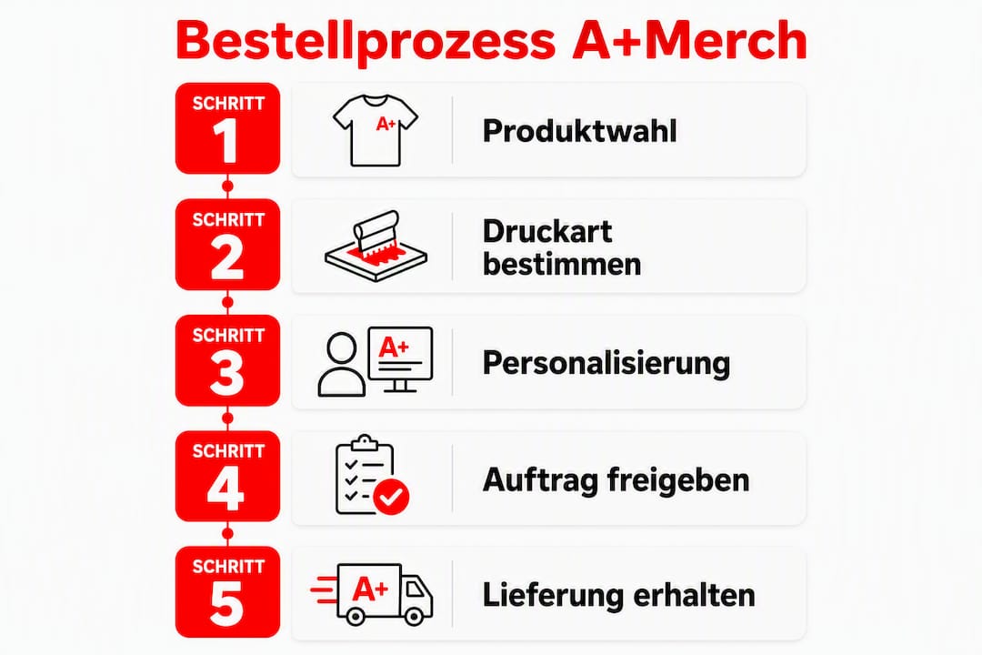 Grafische Übersicht: So läuft deine Bestellung bei A+Merch ab