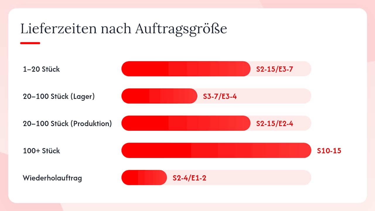 Grafik zur Übersicht der Lieferzeiten im Siebdruck – je nach Bestellmenge