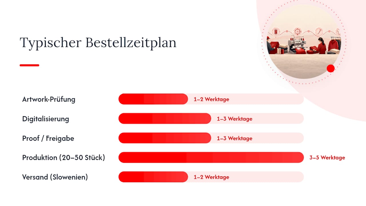 Grafik mit Übersicht zu Bestellablauf und Bearbeitungszeiten für Stickereien