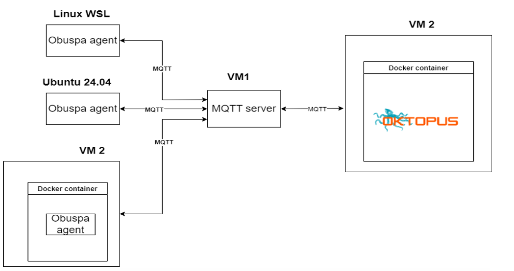 USP Controller Deployment at Microsoft Azure Cloud