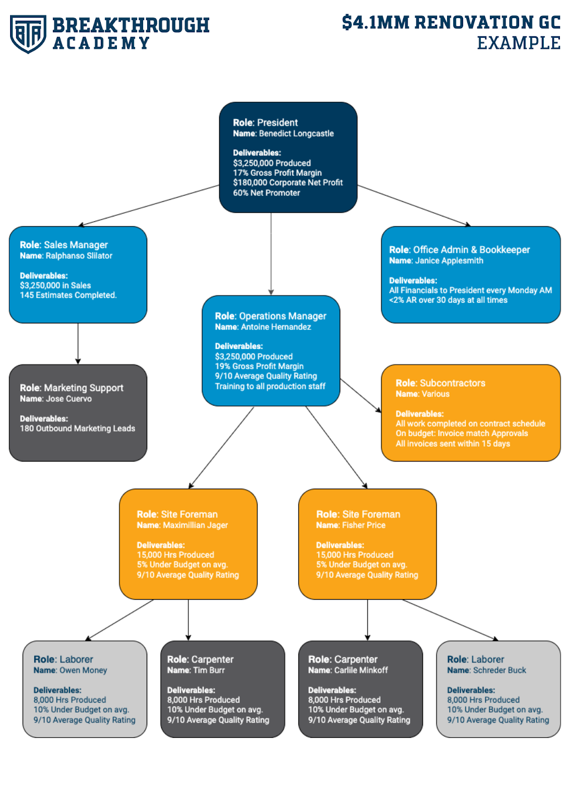 General Contractor GC Org Chart Example