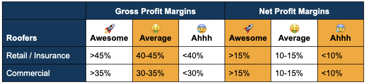 Average Roofer Profit Margin