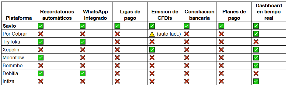 Tabla comparativa de diferentes plataformas de cobranza en Mexico y sus funcionalidades.