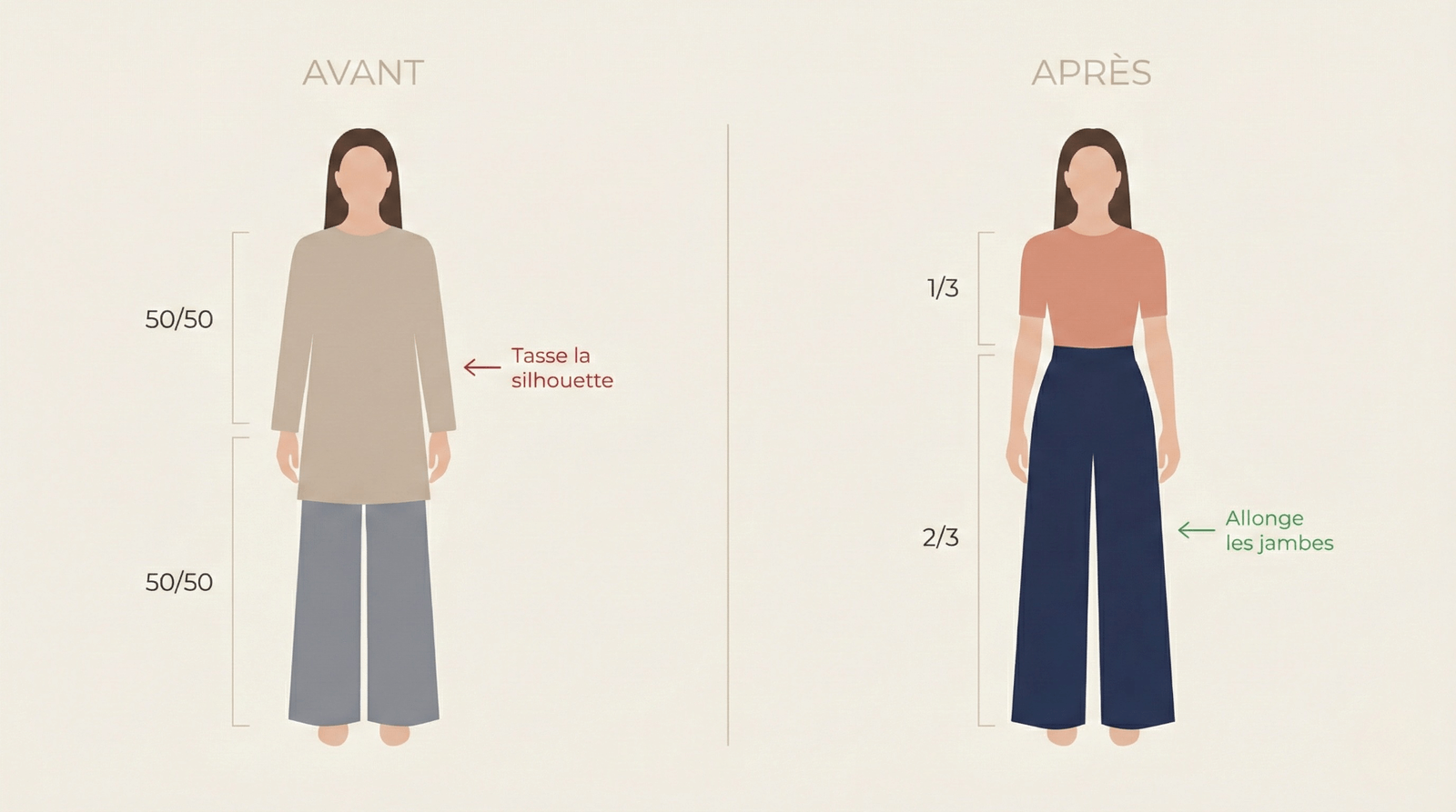 Schéma comparatif des proportions : différence visuelle entre une silhouette coupée en 50/50 et la règle des tiers pour allonger les jambes.