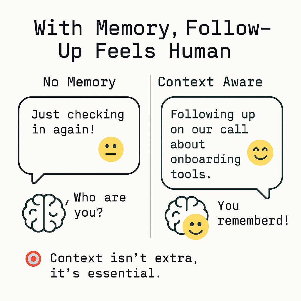 How Contextual Memory Sustains Momentum
