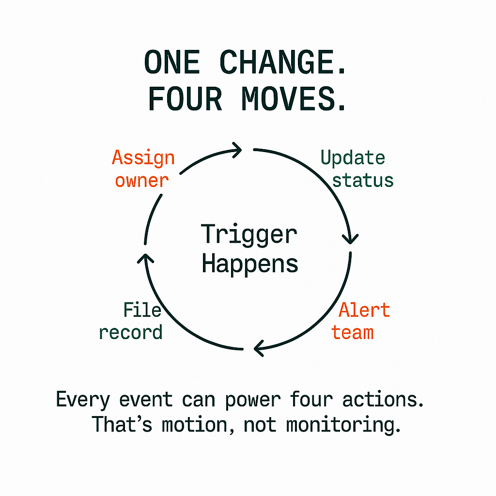 Design Action-Based Workflows