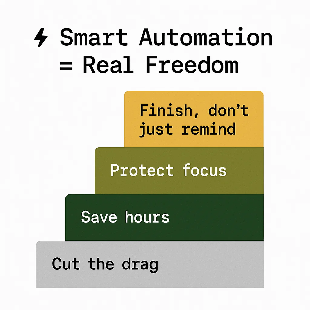 Productivity Lift From Smart Automation