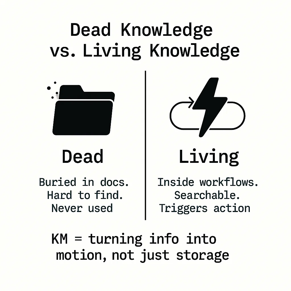 Understanding Knowledge Management