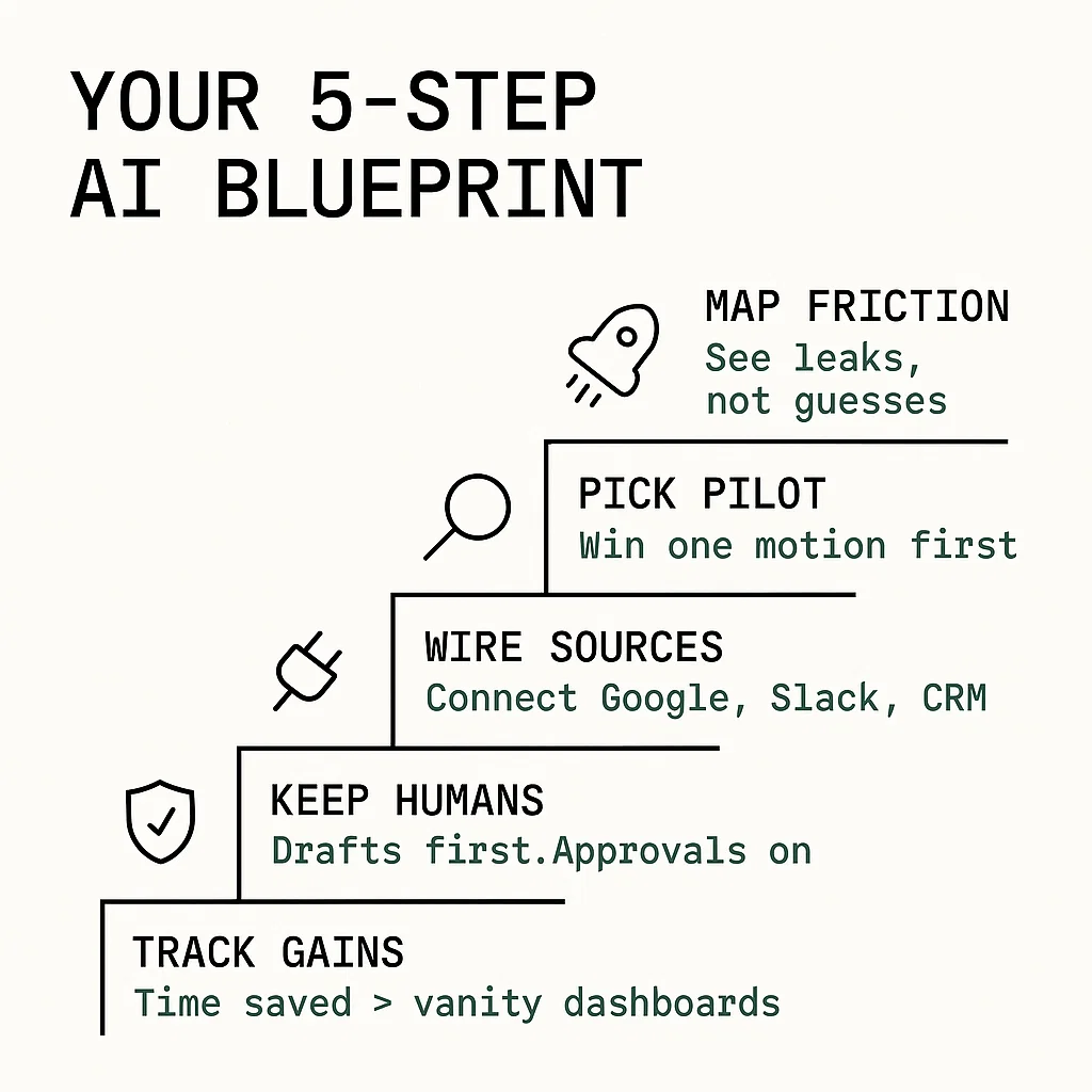 Implementation Blueprint for Startups