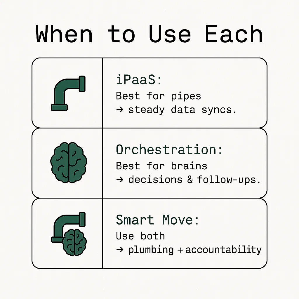 Choosing iPaaS Vs Agent Orchestration