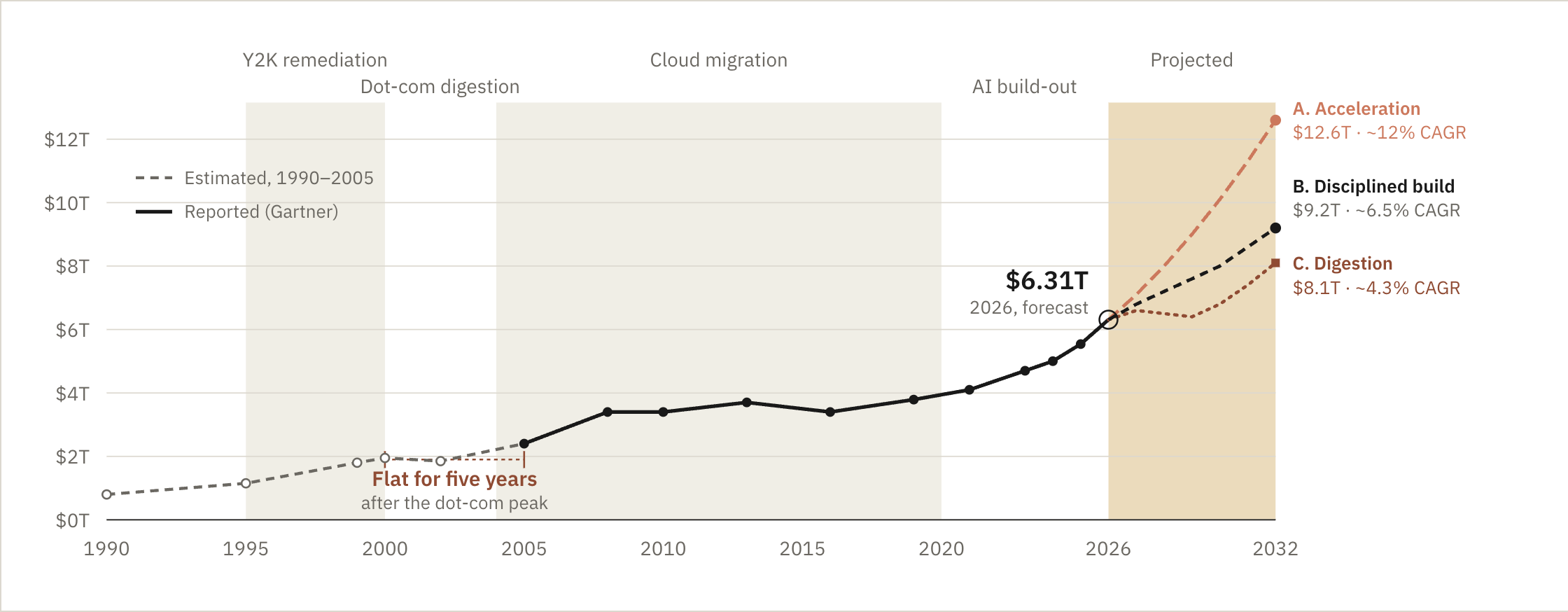 Line chart of worldwide IT spending from 1990 to 2032, rising from roughly $0.8 trillion to $6.31 trillion in 2026, with a five-year plateau after 2000 and three projection scenarios reaching $8.1 to $12.6 trillion by 2032.
