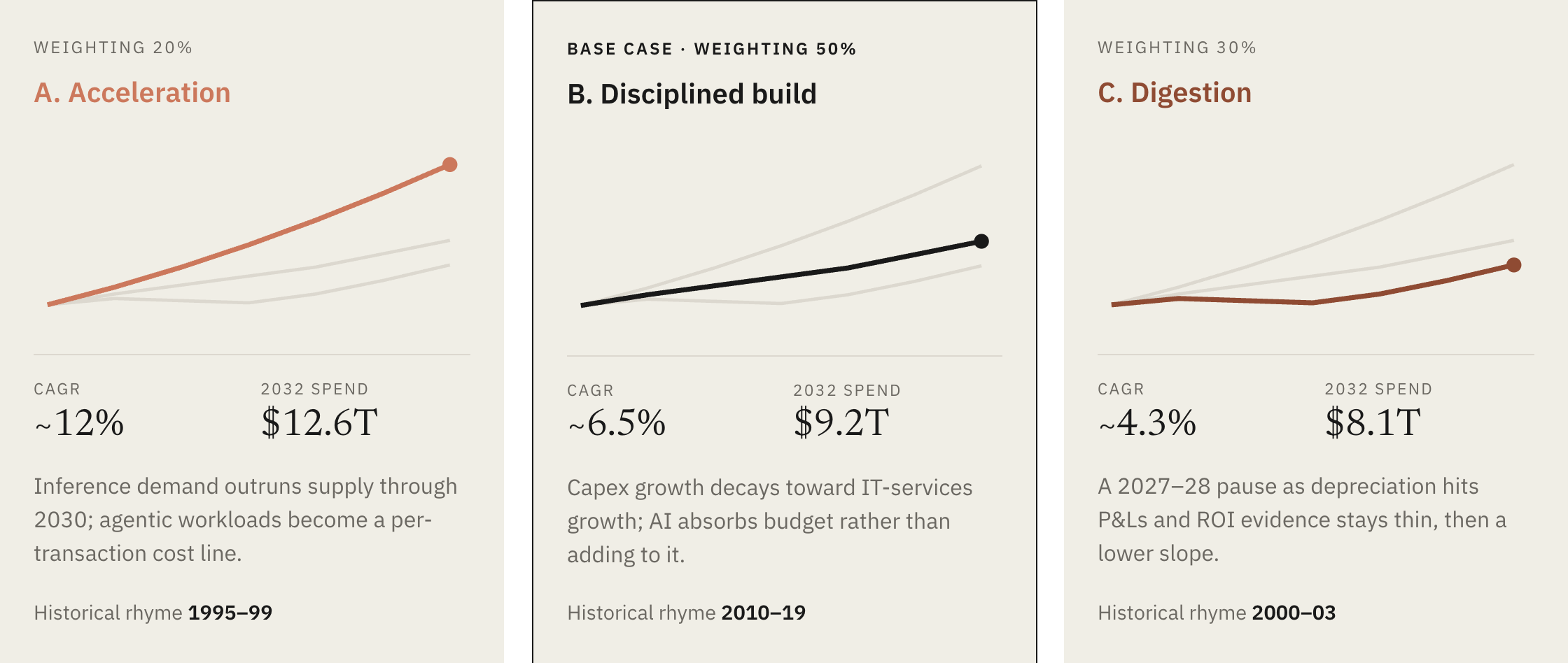 Three panels comparing IT spend scenarios to 2032: A. Acceleration at about 12 percent CAGR reaching $12.6 trillion, weighted 20 percent; B. Disciplined build at about 6.5 percent CAGR reaching $9.2 trillion, the base case weighted 50 percent; C. Digestion at about 4.3 percent CAGR reaching $8.1 trillion, weighted 30 percent.