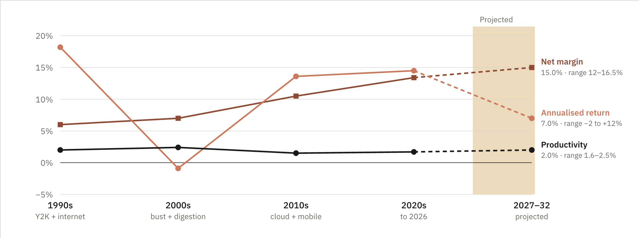 Line chart comparing US labour productivity growth, S&P 500 annualised returns and S&P 500 net profit margins across the 1990s, 2000s, 2010s, 2020s and a projected 2027 to 2032 era, with productivity flat near 2 percent and net margin rising from 6 to 15 percent.