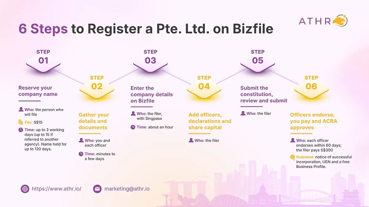 ATHR list of steps to register a Pte. Ltd. on Bizfile