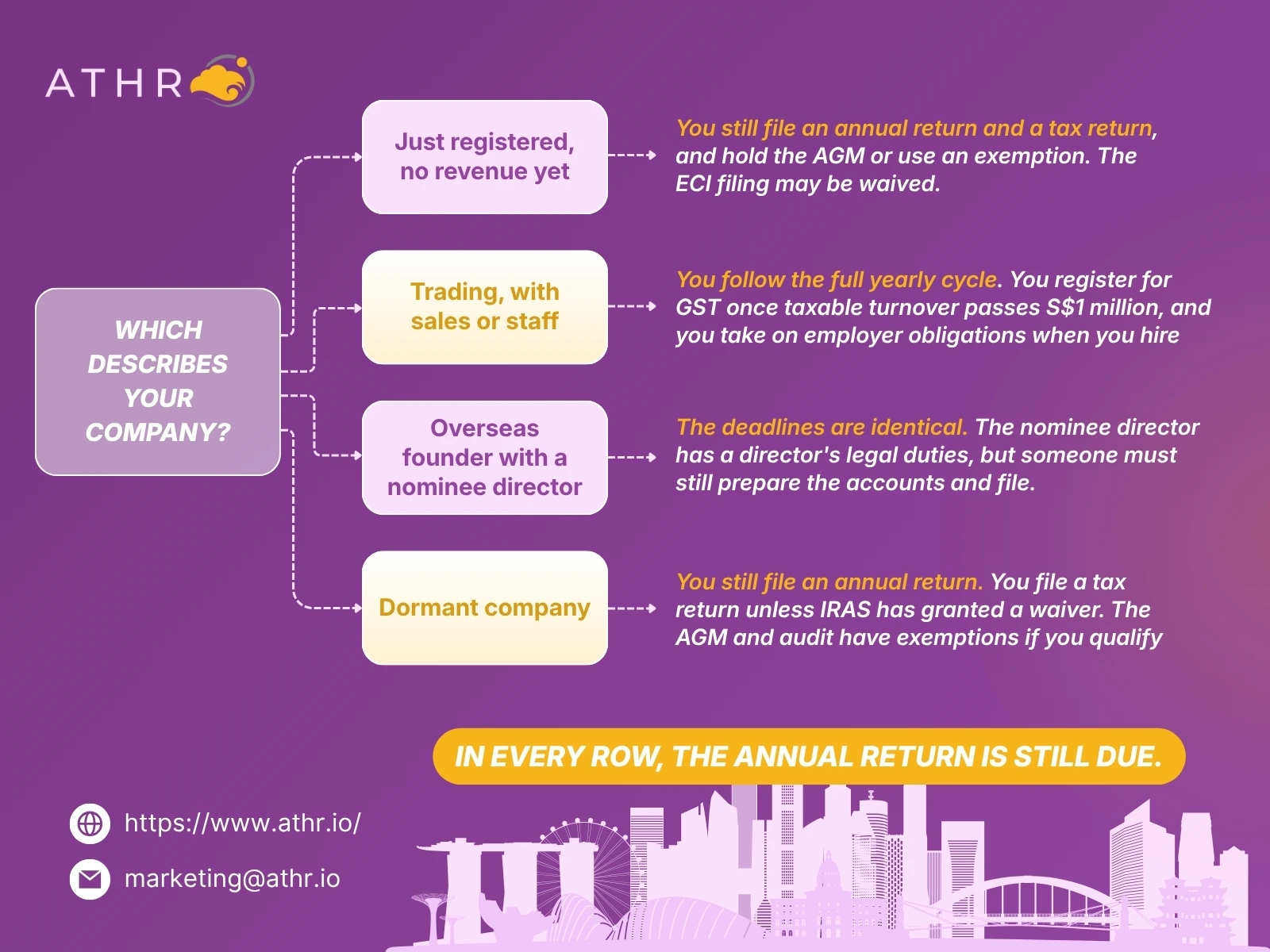 ATHR annual return requirement guide
