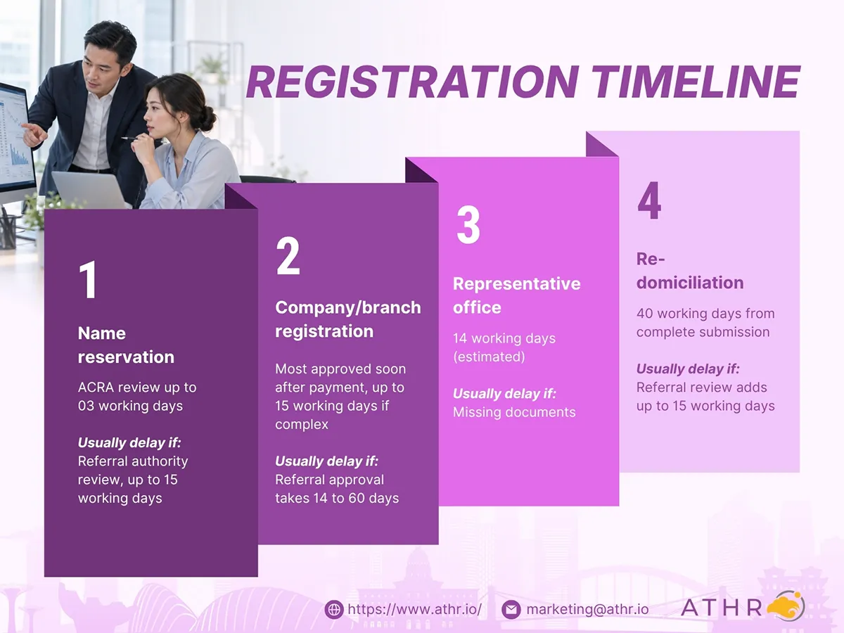 ATHR guide foreign business registration timeline