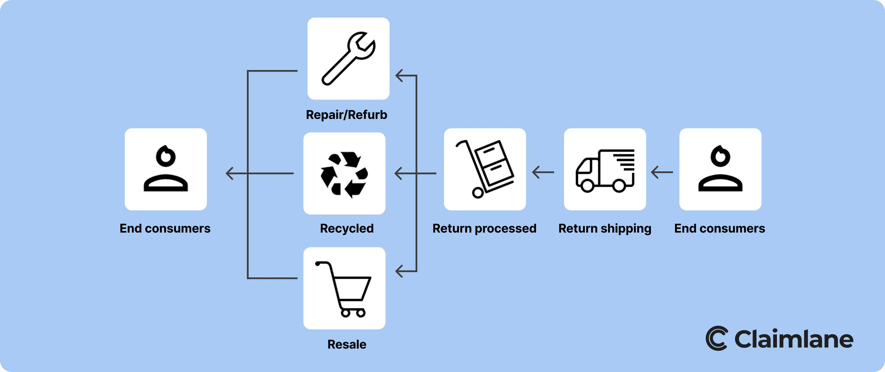 Flowchart of reverse logistics