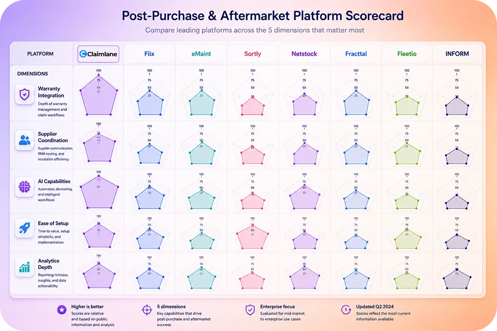 A visual scorecard with radar charts comparing the top 4 platforms across 5 dimensions: warranty integration, supplier coordi