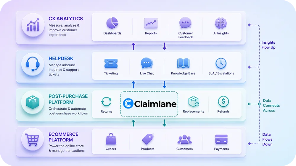 A layered diagram showing four categories of tools stacked vertically (CX Analytics, Helpdesk, Post-Purchase Platform, Ecomme
