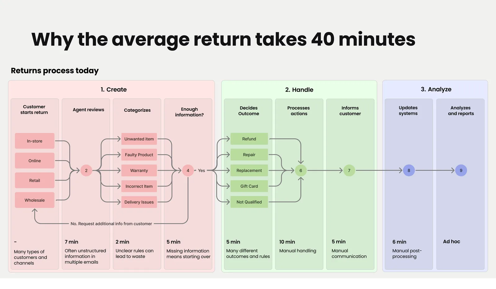 A return process board