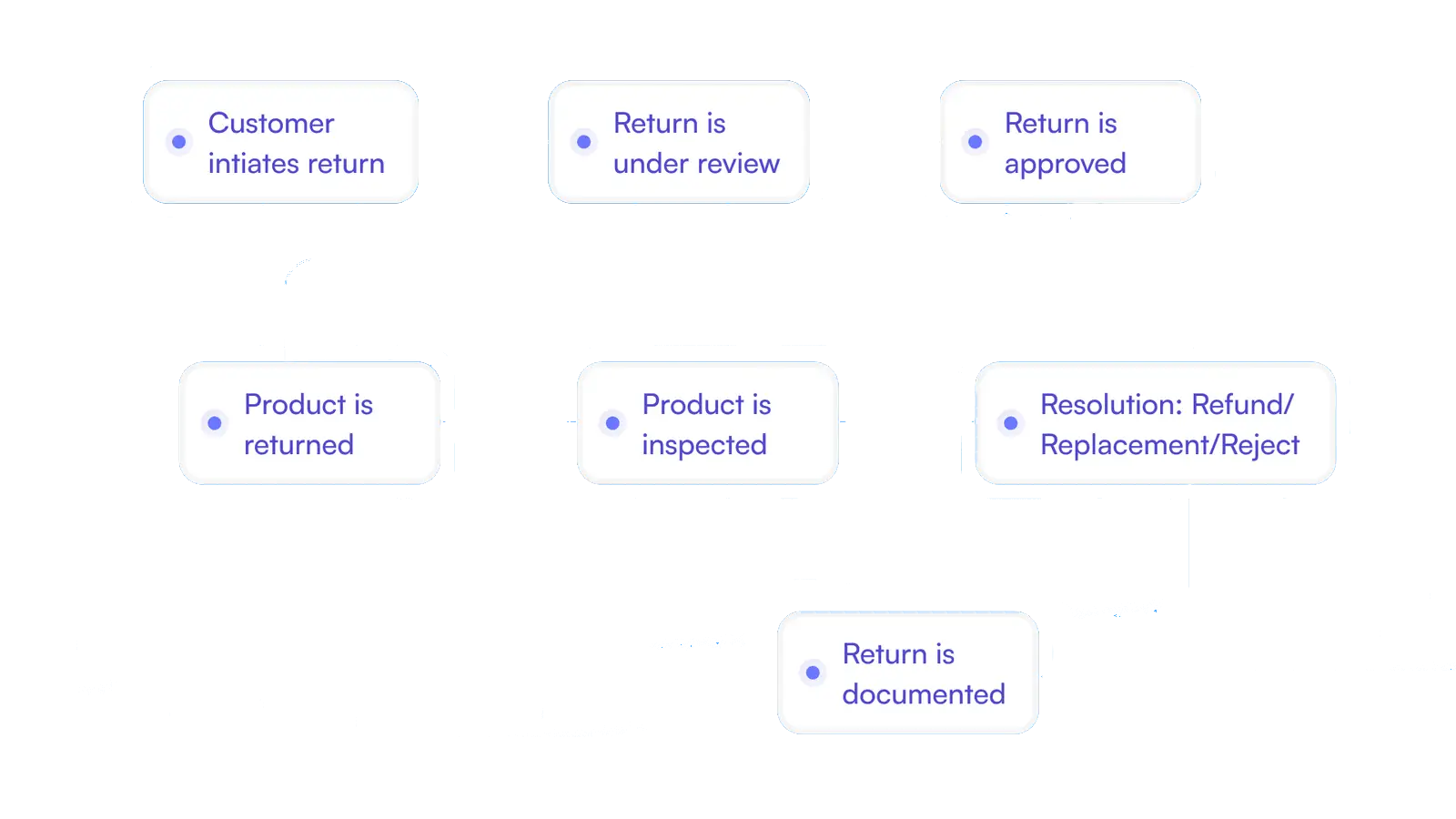 An RMA process