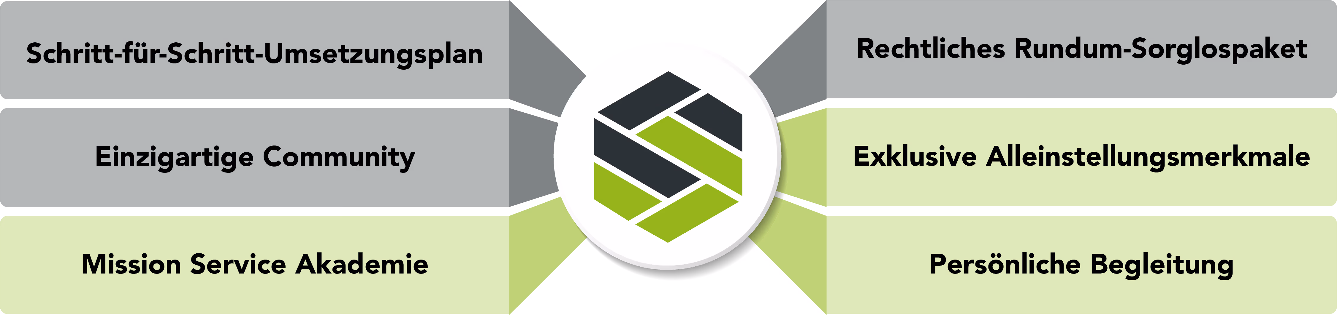 Alleinstellungsmerkmale von Mission Service bestehend aus 6 Säulen.