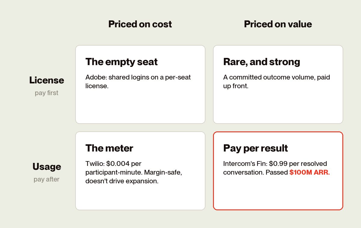 2x2 grid: rows License (pay first) and Usage (pay after), columns priced on cost and priced on value.