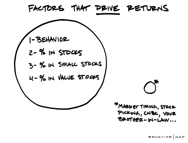 A sketch highlighting the fact that behaviour and portfolio make up have a much bigger impact on returns than other factors