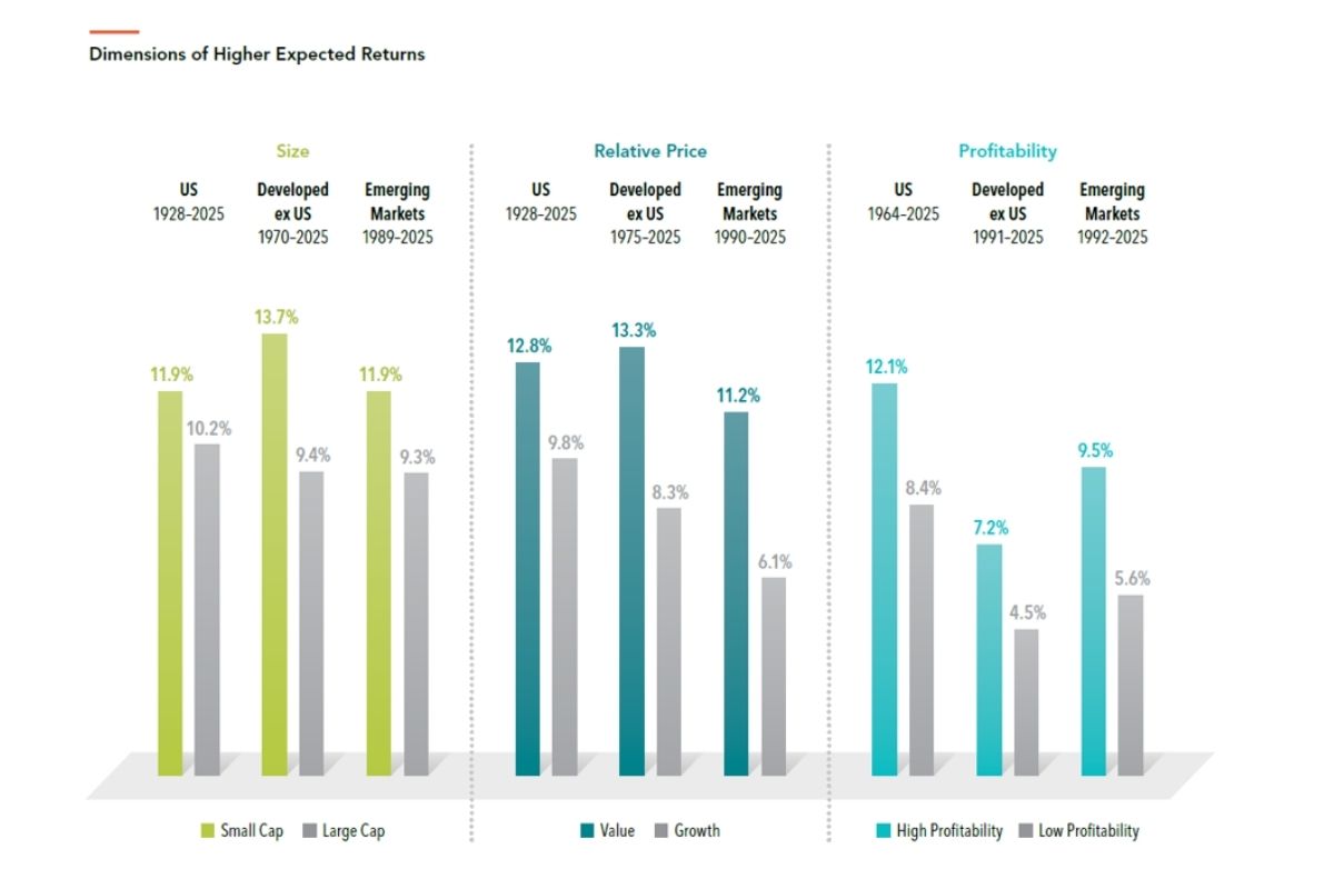 Graph showing the dimensions of higher expected returns by company size value and profitability