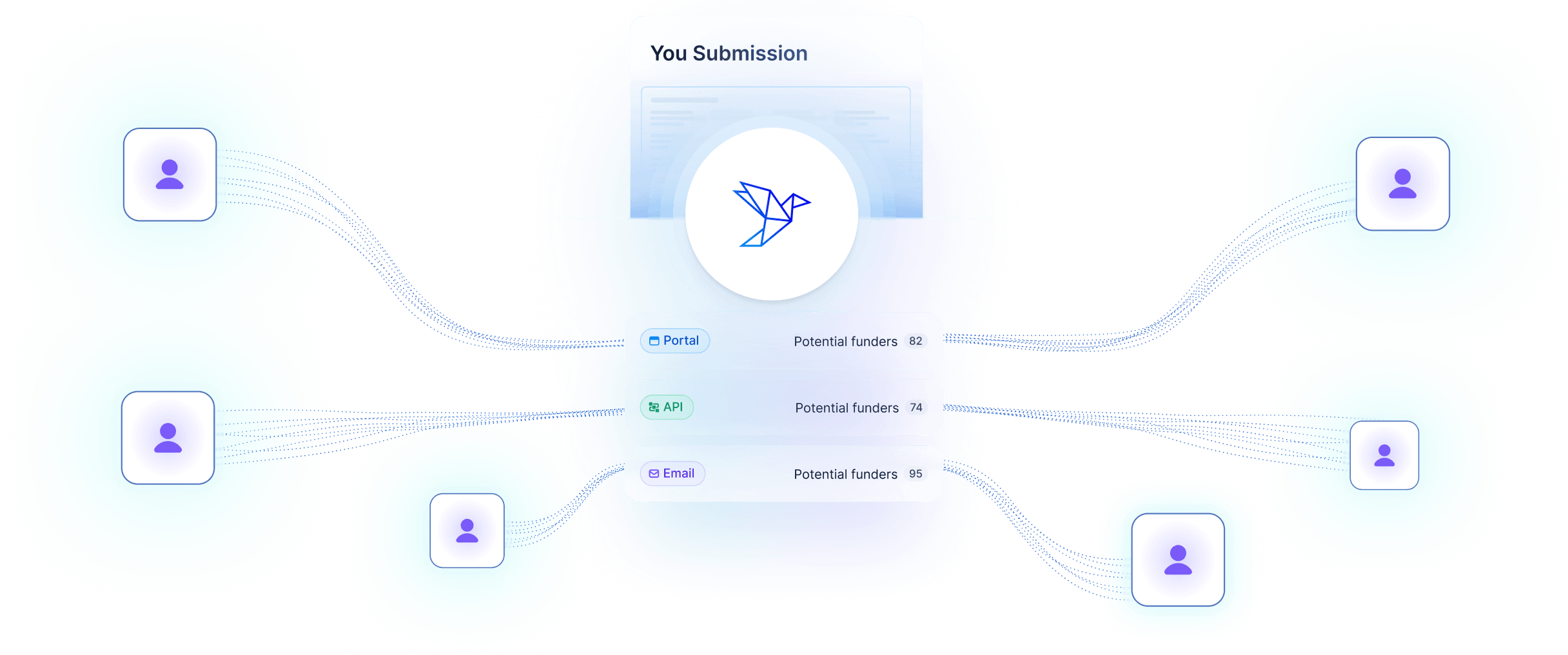Illustration showing multiple users submitting data through different channels (portal, API, email) into a central system, with potential funder counts displayed.
