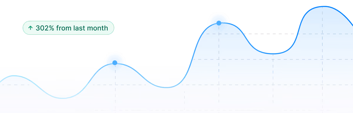 Analytics chart showing submission growth over time with a 302 percent increase compared to last month.
