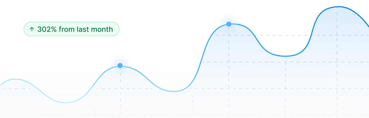 Analytics chart showing submission growth over time with a 302 percent increase compared to last month.
