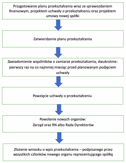Przekształcenie w spółkę akcyjną 