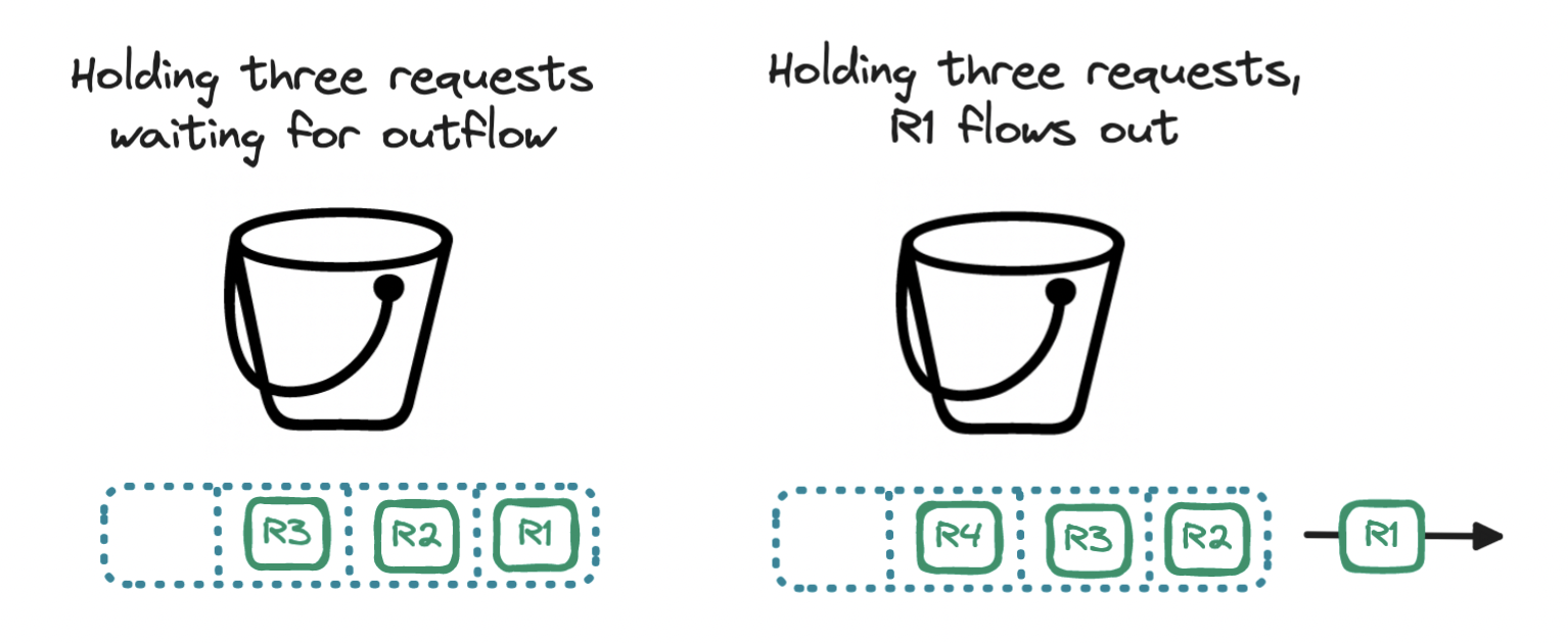leaky-bucket-first