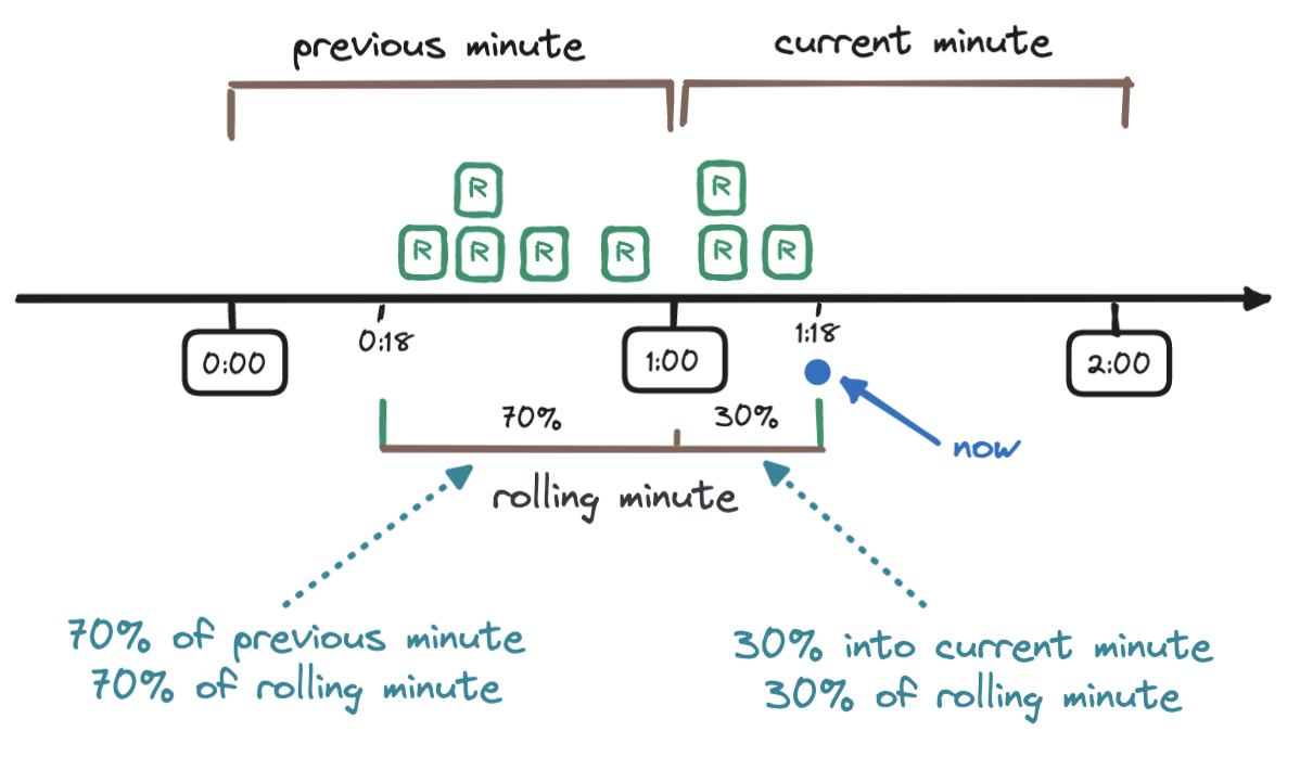 sliding-window-counter-answer