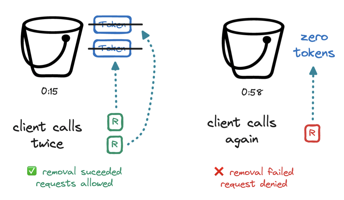 token-bucket-second