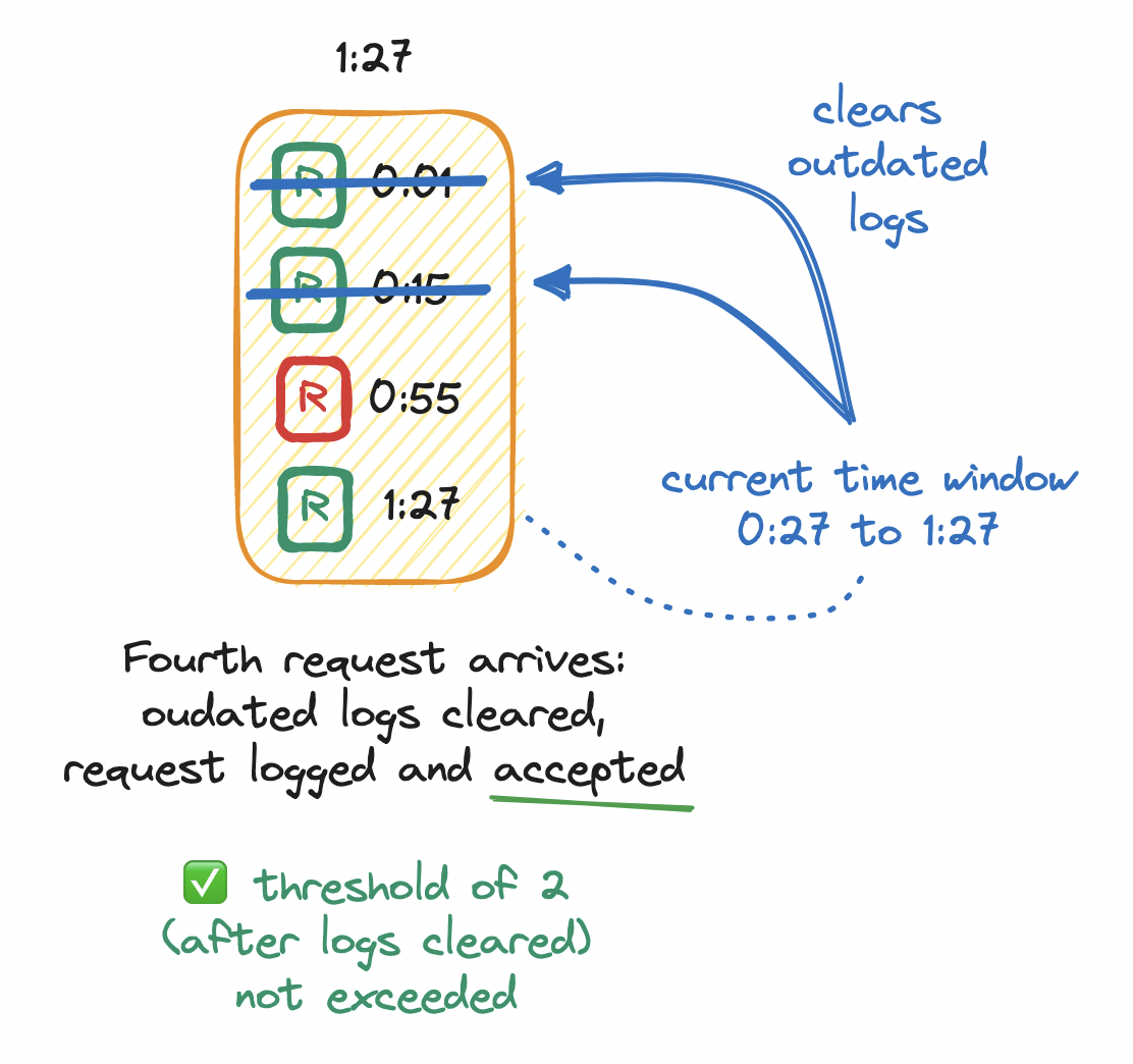 sliding-window-log-clear-outdated-timestamps