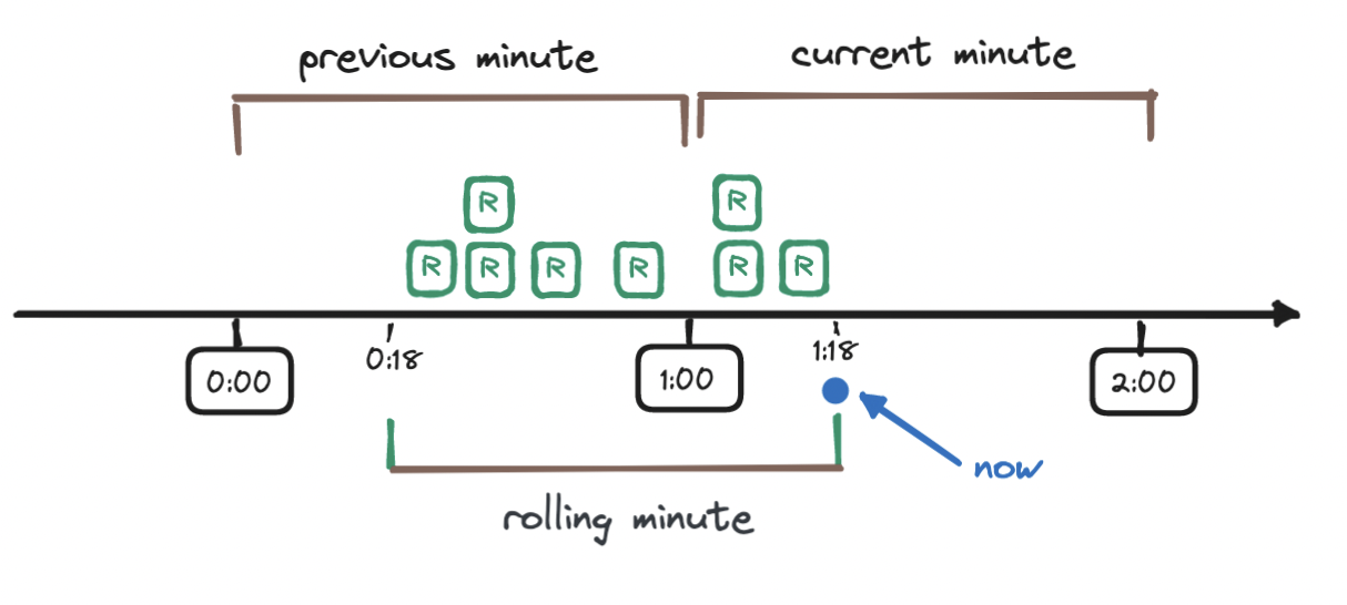 sliding-window-counter-question