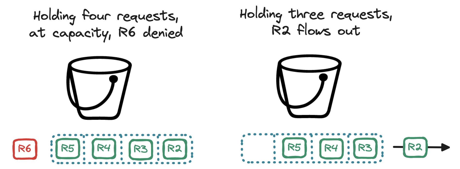 leaky-bucket-second
